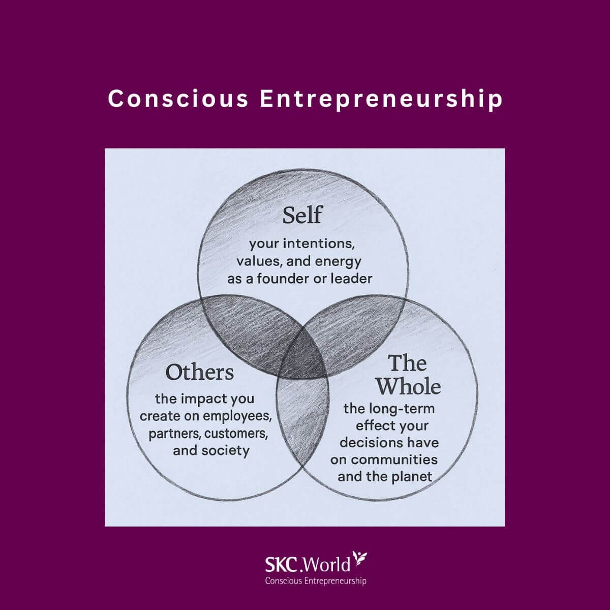 A hand‑drawn style Venn diagram on a purple background titled “Conscious Entrepreneurship.” The three overlapping circles are labeled: “Self – your intentions, values, and energy as a founder or leader,” “Others – the impact you create on employees, partners, customers, and society,” and “The Whole – the long‑term effect your decisions have on communities and the planet.